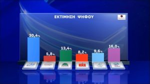 Νέα δημοσκόπηση ανατρέπει τα πάντα – Τι ποσοστό έχουν ΝΔ και Πλεύση Ελευθερίας πλέον